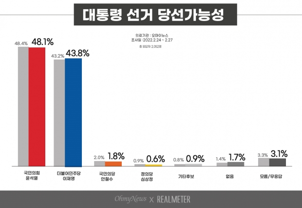 리얼미터 지료.