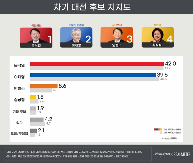 리얼미터 자료.