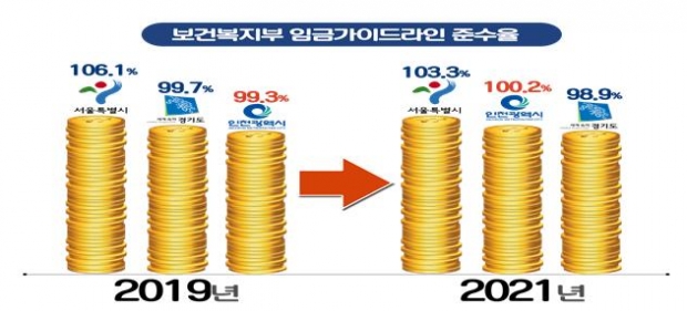 보건복지부 임금가이드라인 준수율 비교