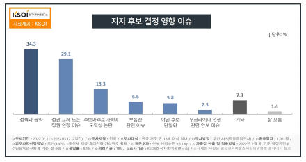한국사회여론연구소 자료.
