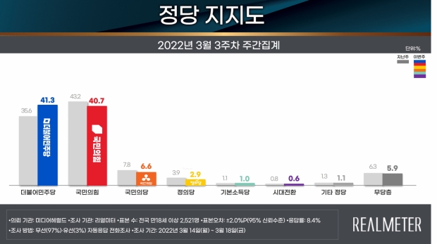 리얼미터 자료.
