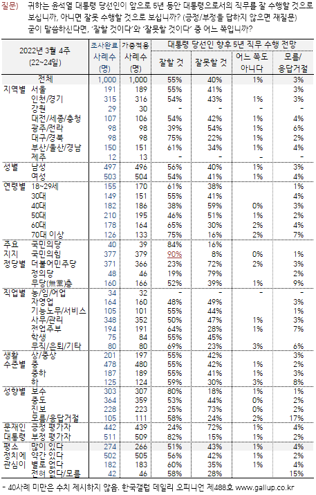 한국갤럽 자료.