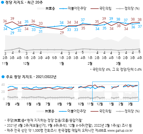 한국갤럽 자료.