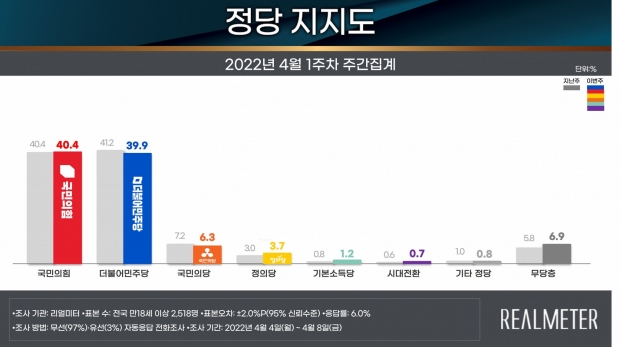 리얼미터 자료.