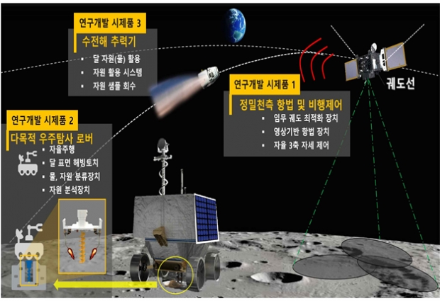 달 극지 및 화성 탐사/자원 활용 시나리오