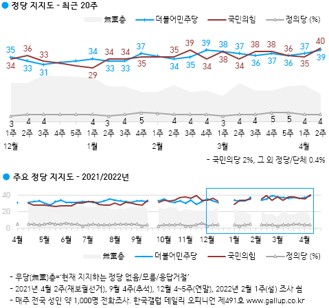 한국갤럽 자료.
