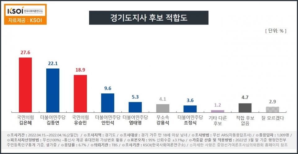 한국사회여론연구소 자료.