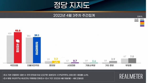 리얼미터 자료.