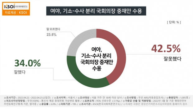 한국사회여론연구소 자료.