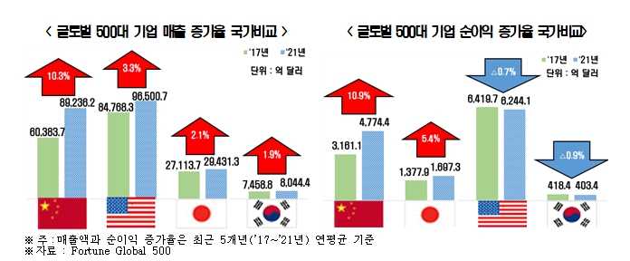 전경련 자료.