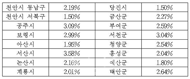 2022년도 충남 시·군별 주택가격 변동률