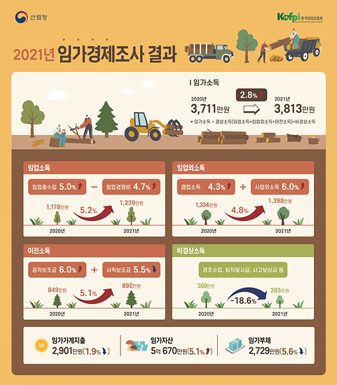 2021년 임가 경제조사 그래프 (자료=산림청)