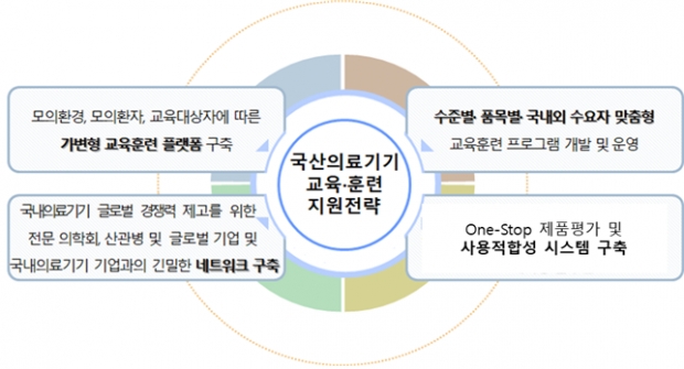 국산의료기기 교육훈련 지원전략