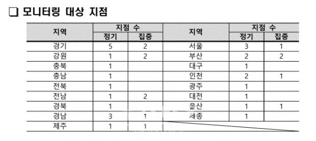 모니터링 대상지역