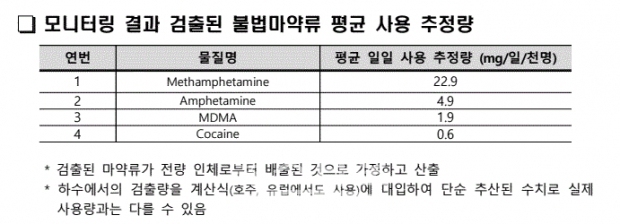검출된 마약류 (출처:식약처)
