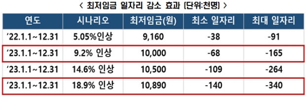 종사자 5인 미만 영세업체, 1만원 인상되면 최대 7.1만개 일자리 감소 자료=전경련