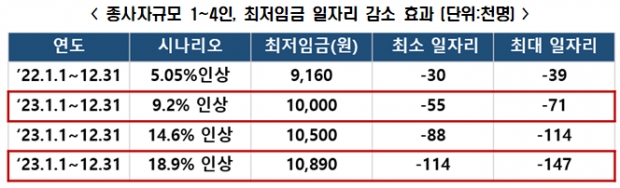 숙박·음식점업, 1만원 인상되면 최대 4.1만개 일자리 감소 자료=전경련