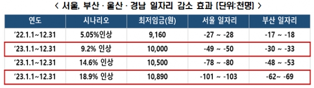 숙박·음식점업, 1만원 인상되면 최대 4.1만개 일자리 감소