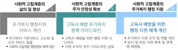 고독사 예방을 위한 주거복지 정책 및 서비스 도출 방향