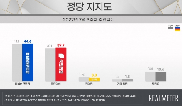 그래프 : 리얼미터 홈페이지 캡처