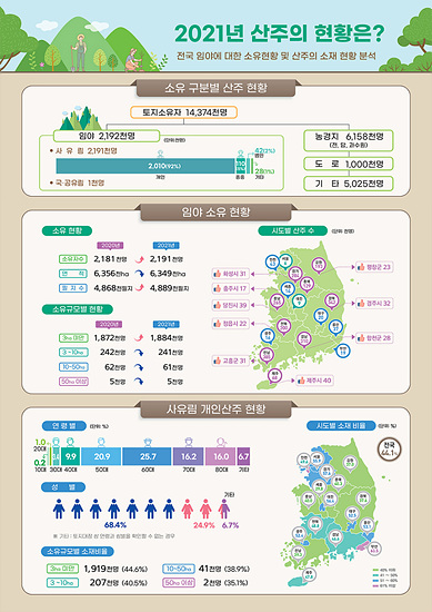 2021산주현황(자료-산림청)