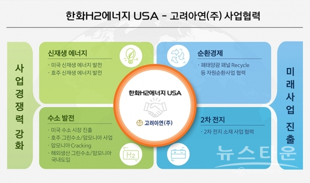 한화임팩트와 미국 에너지 분야 투자 자회사인 한화H2에너지 USA(이하 “한화”)가 고려아연과 신재생에너지 및 신사업 분야 사업제휴 및 지분투자를 추진한다. 사진은 사업협력 설명 그래픽 자료 / 사진 : 한화임팩트