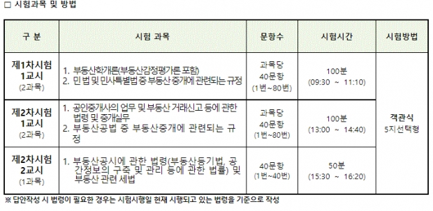 시험과목 및 방법 (출처;큐넷)