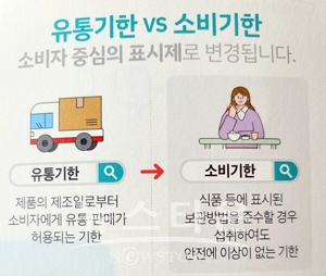 식품 소비기한 표시제