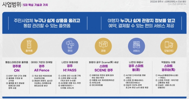 스마트관광도시 조성 주요내용
