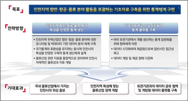 참고자료: 인천시 항만·항공·물류 분야 관련 통계 구축의 기본방향