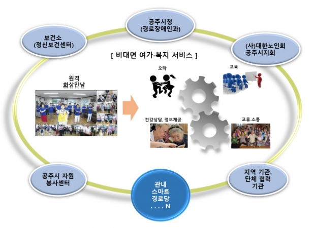 스마트빌리지사업