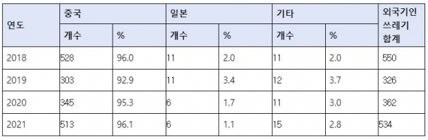 연도별 외국기인 해안쓰레기 국가별 비중