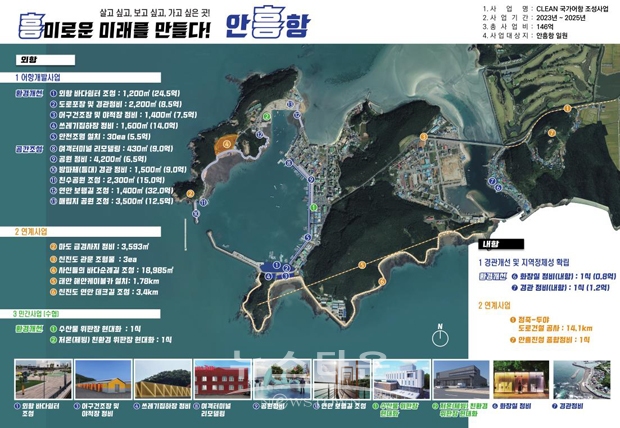 태안 안흥항이 ‘2022년 클린(CLEAN) 국가어항 시범사업’ 대상지로 선정됨에 따라 2023년부터 2025년까지 3년간 해수부를 사업 주체로 어업 환경 개선, 경관 정비 및 편의시설 설치 등 공간 재정비 사업이 추진된다.