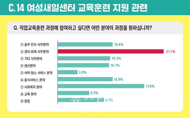 맞춤형 여성 일자리 창출 인식조사