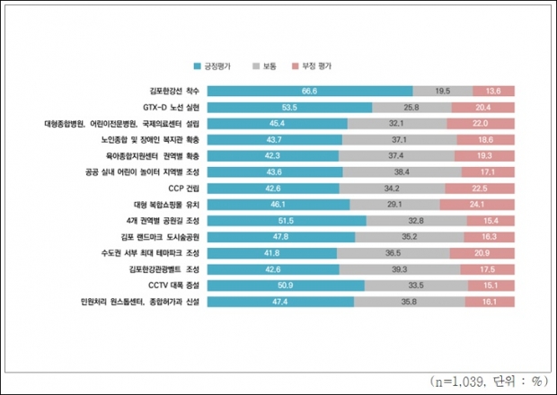 한국능률협회플러스가 조사한 ‘2022 김포시정 일반 만족도 조사’ 그래프의 일부분(2022년도 김포시 핵심사업에 대한 평가).