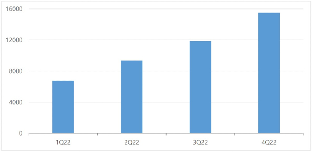2022년 모닝워크를 활용한 재활치료 추이(추정) (자료제공=큐렉소)