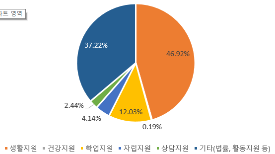 2022년 위기청소년 특별지원 사업 서비스별 지원건 점유율