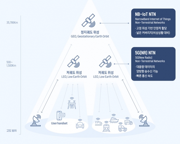 5GㆍNB-IoT 기반 위성통신 인포그래픽 / 삼성전자 제공