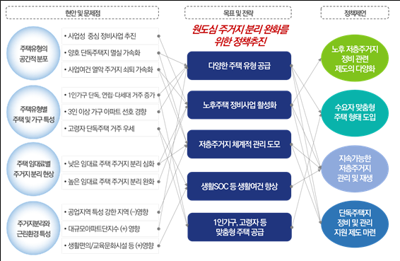 주거지 관리 정책
