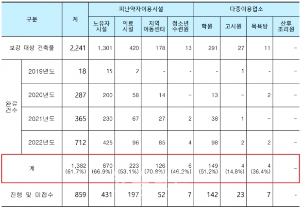 화재안전성능보강 추진 현황 (2022년 12월 31일 기준)