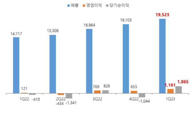 분기별 실적 추이