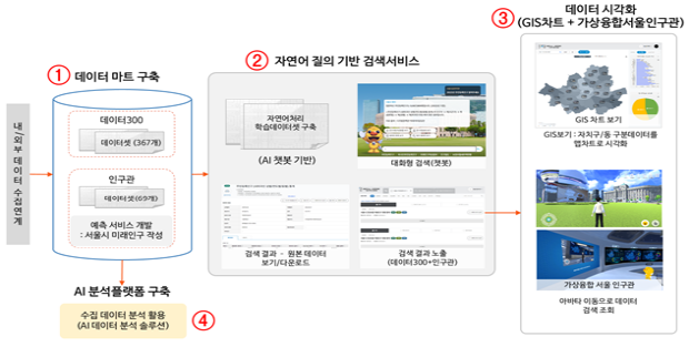 인공지능 기반 빅데이터 서비스 플랫폼
