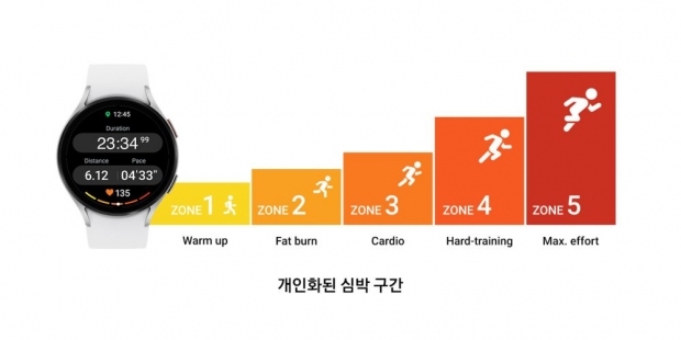 원 UI 5 워치(One UI 5 Watch) 피트니스 기능. 삼성전자 제공