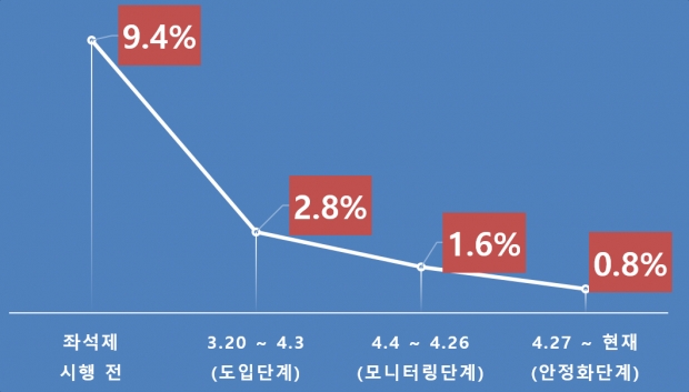 인천교통공사(입석률 추이)