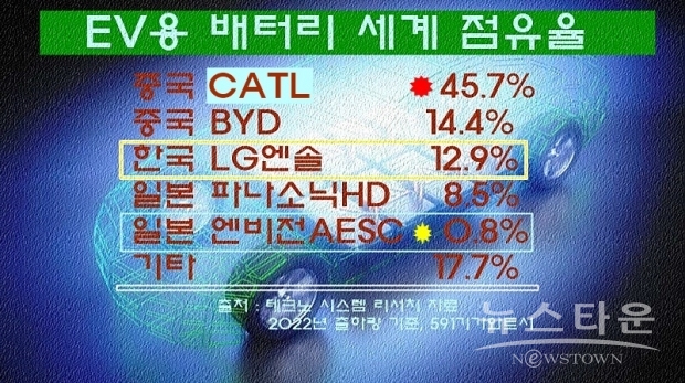미국 정부는 배터리 부품의 일정 비율을 북미에서 제조 조립한 EV를 대상으로 세금 혜택을 주도록 하고 있다. 엔비전 AESC는 각국 정부의 지원책을 활용할 수 있도록 공장을 배치한다는 방침이다.