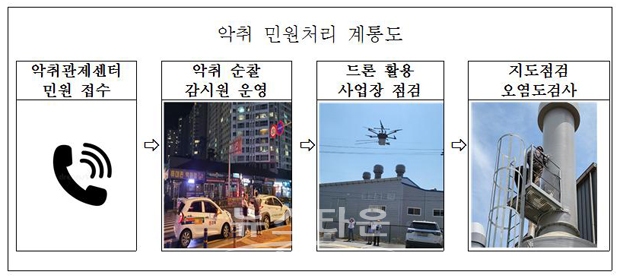 악취 민원처리 계통도
