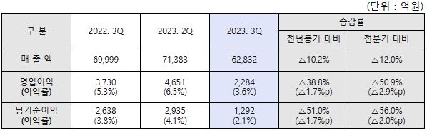 현대제철 2023년 3분기 경영실적 (연결기준)/현대제철