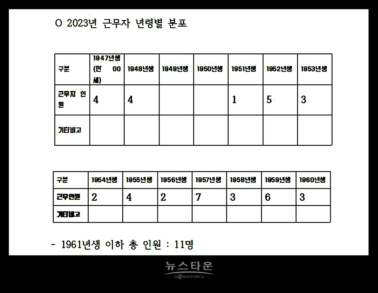 산불진화대 연령별 구성표( 자료: 원주시청제공)