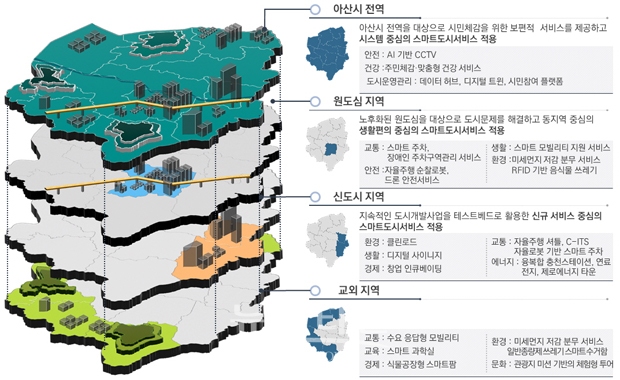 스마트 도시계획