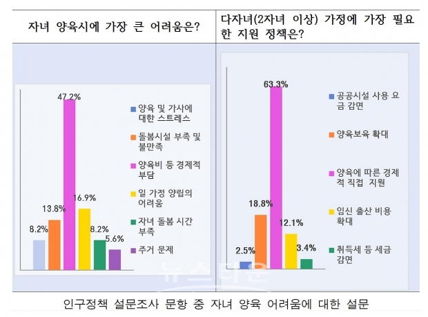 아산시 인구정책 설문조사 결과 분석 발표